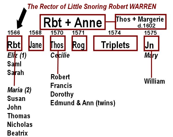 Warren family tree